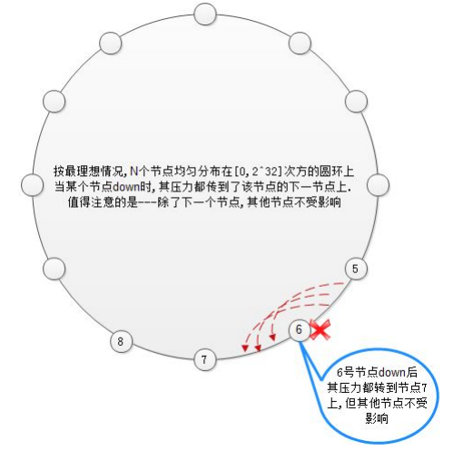 图解一致性哈希算法