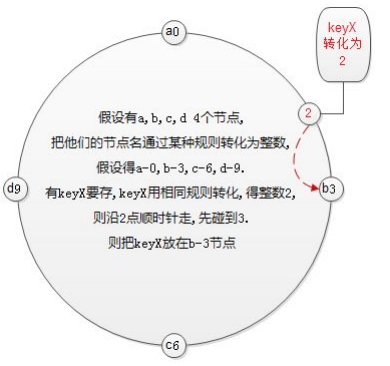 图解一致性哈希算法