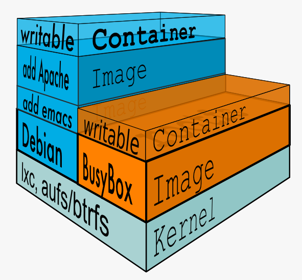 Docker Image Layer