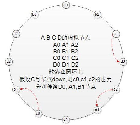 图解一致性哈希+虚拟节点对缓存命中率的影响