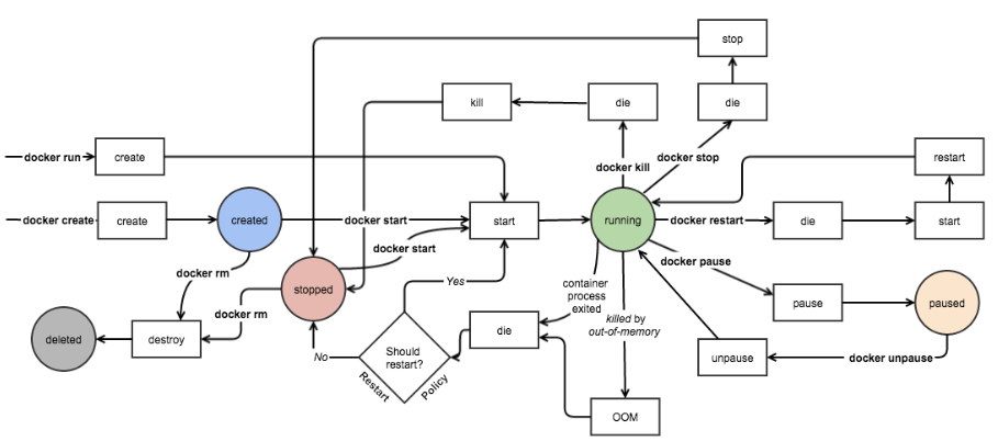 docker event state