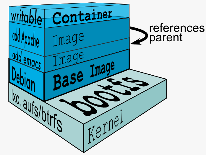 Docker Image Layer