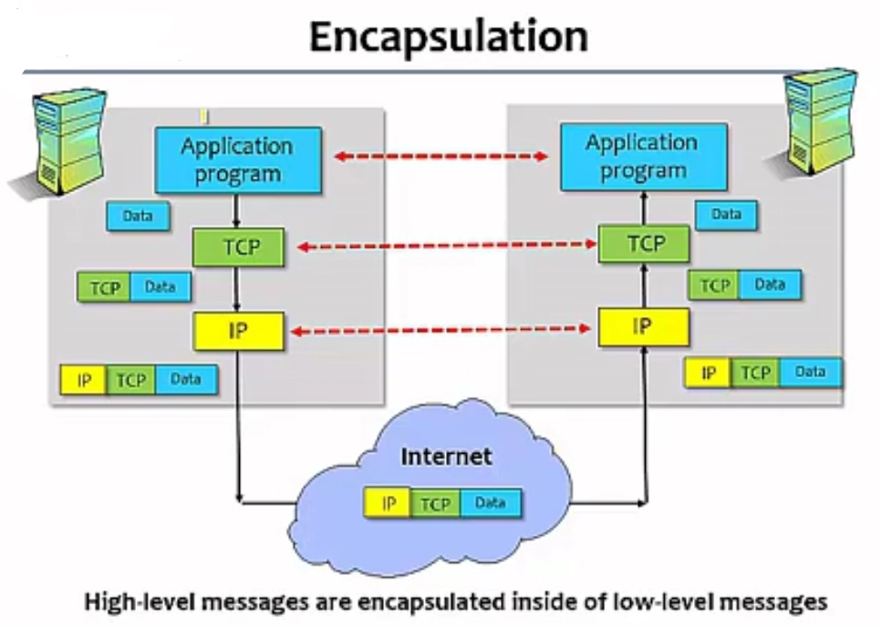 Encapsulation