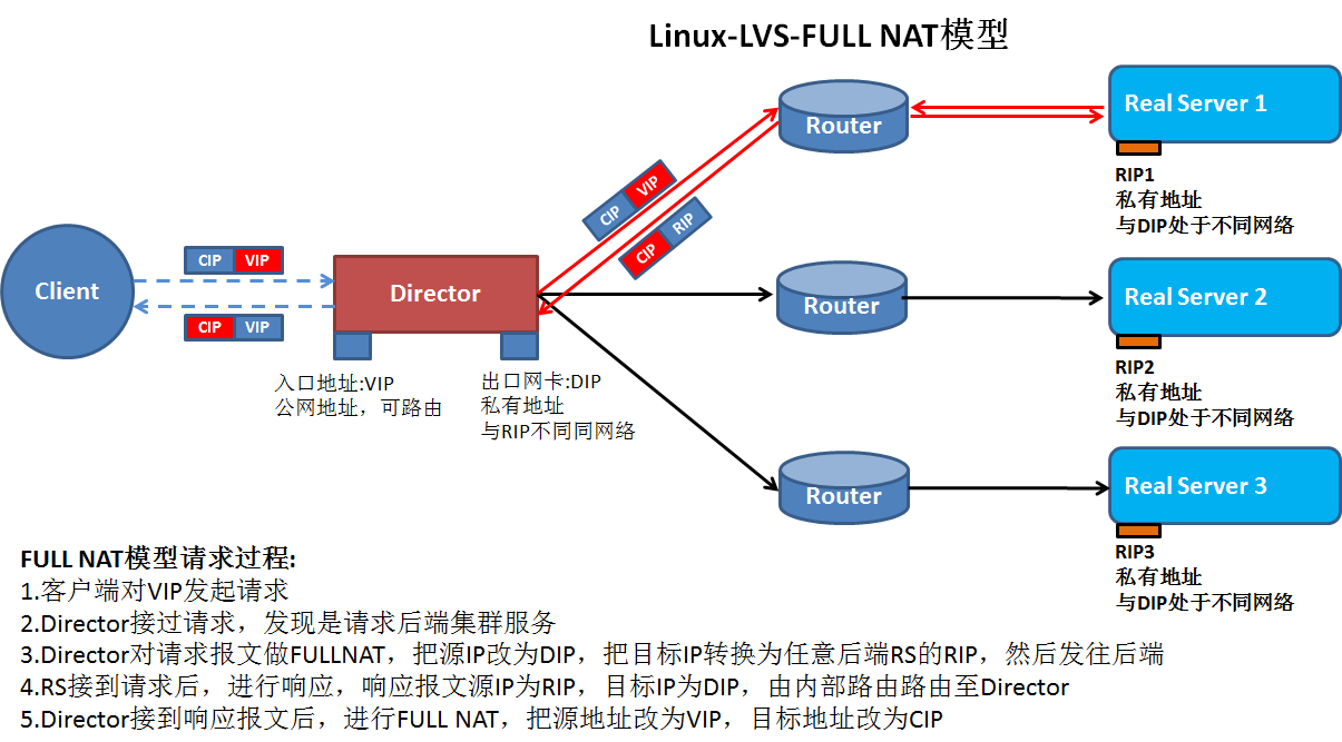 lvs-fullnet