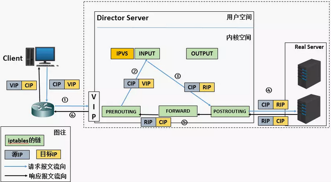 lvs-net流程图