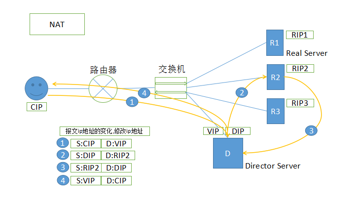 lvs-net流程图