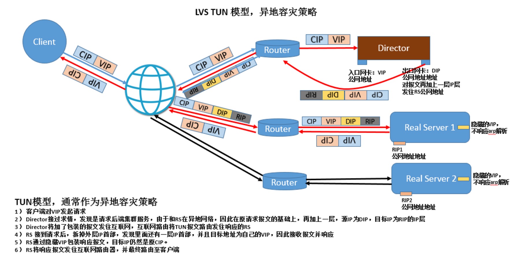 lvs-tun流程图