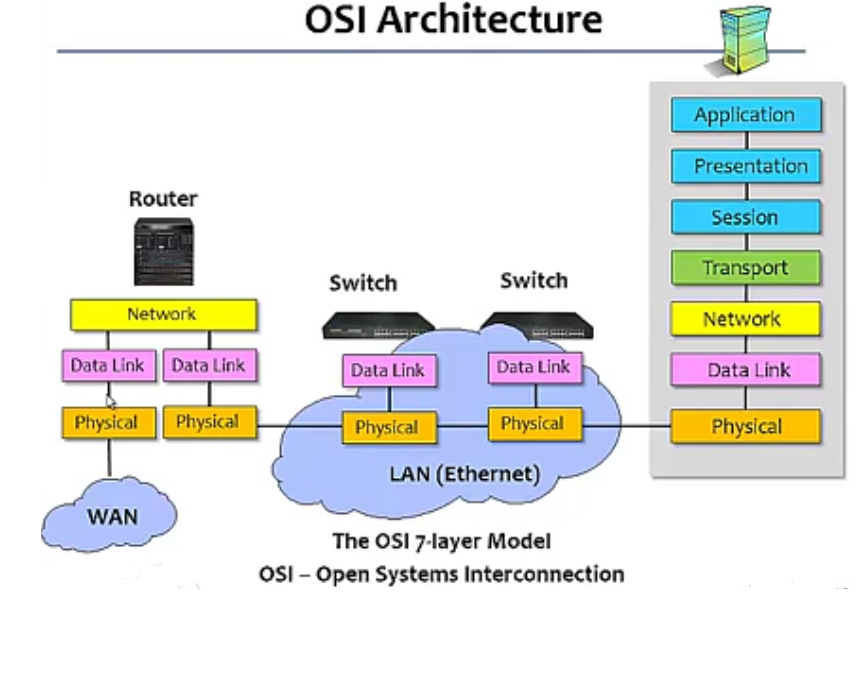 OSI Artitecture