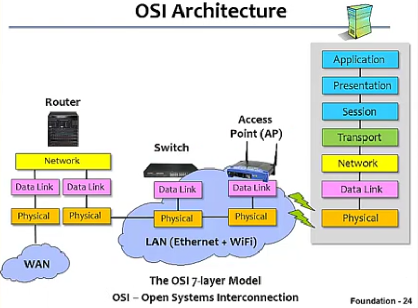 OSI Artitecture