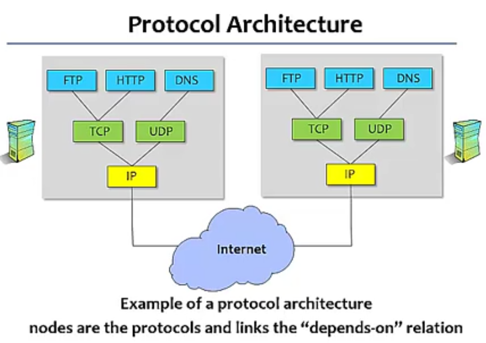 Protocol Architecture