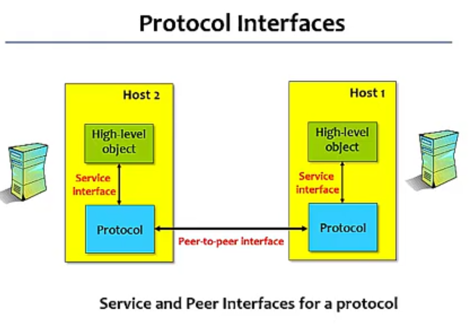 Protocol Interface