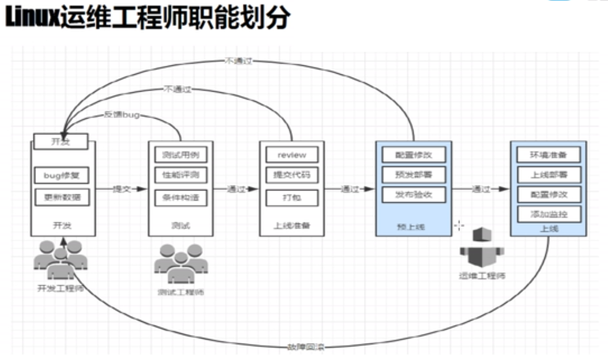 Linux运维工程师职能划分