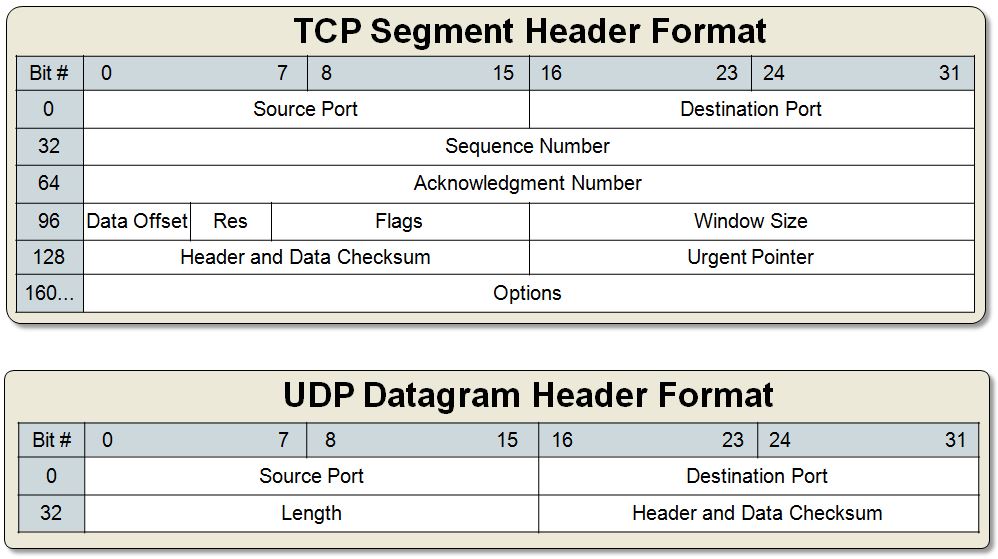 tcp udp