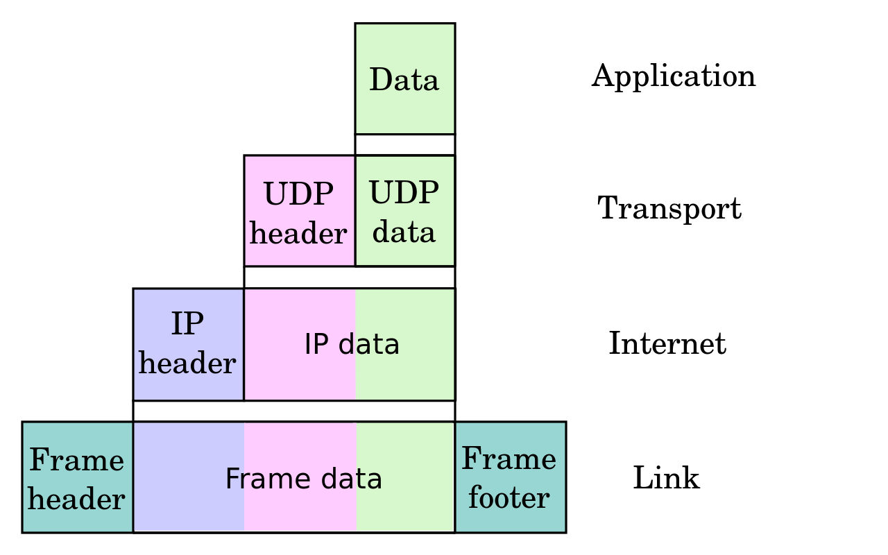 udp encapsulation